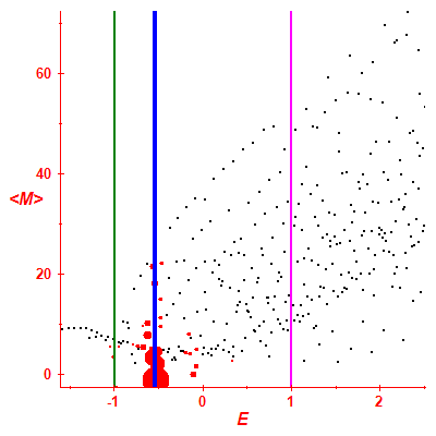 Peres lattice <M>